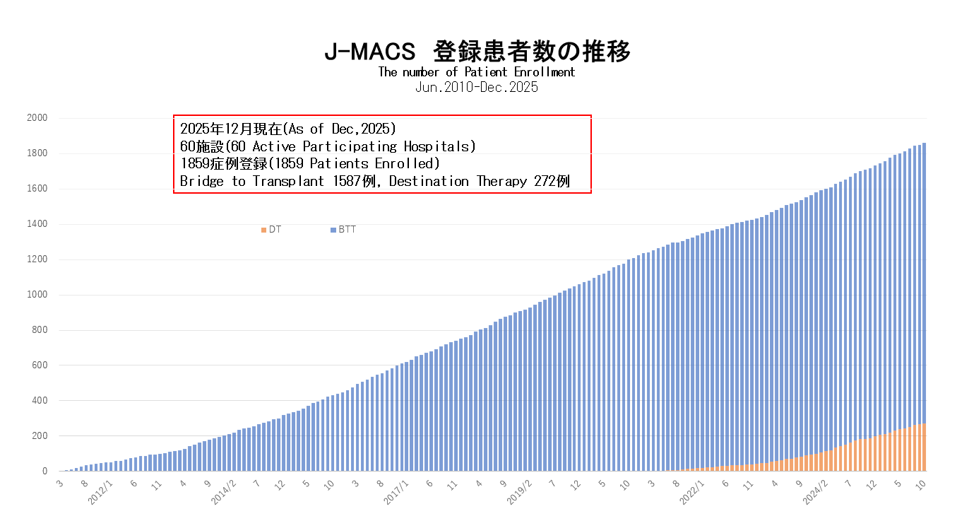 J-MACS 登録患者数